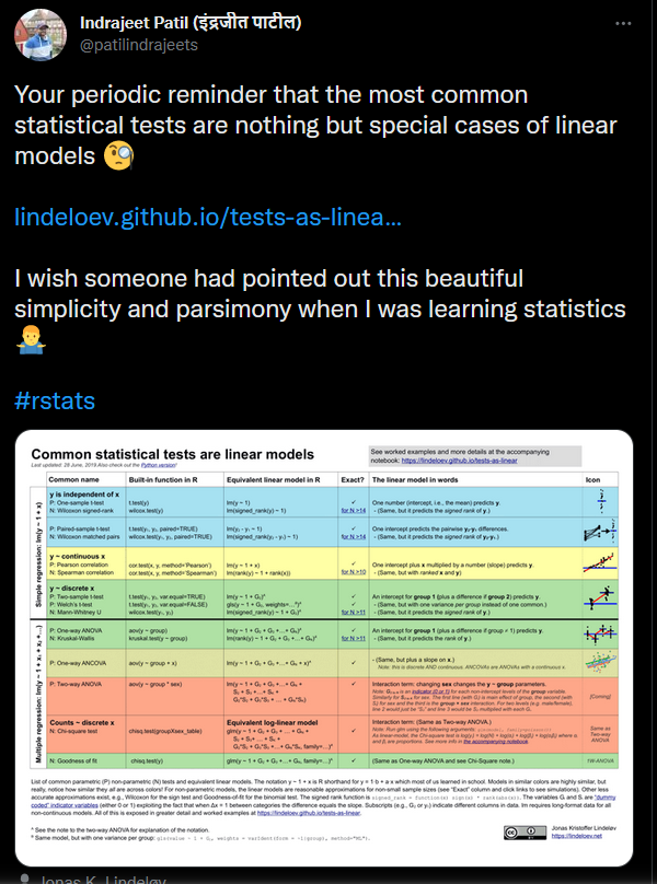 Tweet from Indrajeet Patil saying 'Your periodic reminder that the most common statistical tests are nothing but special cases of linear models.  https://lindeloev.github.io/tests-as-linear/. I wish someone had pointed out this beautiful simplicity and parsimony when I was learning statistics'
